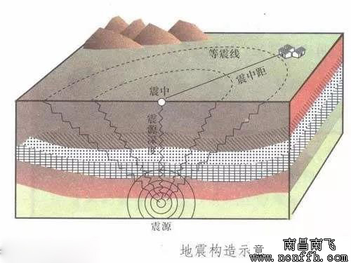 震級、烈度、設防烈度，你還在弄混？