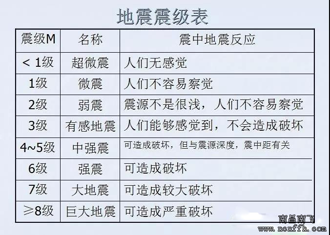 震級、烈度、設防烈度，你還在弄混？(圖2)